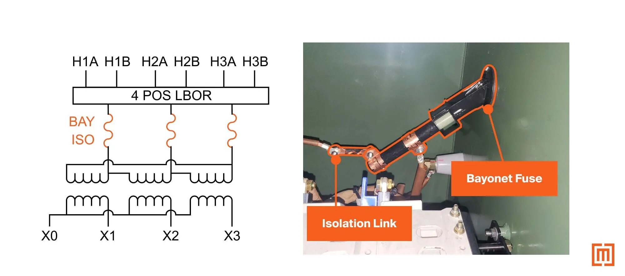 Bayonet fuse and isolation link on transformer nameplate