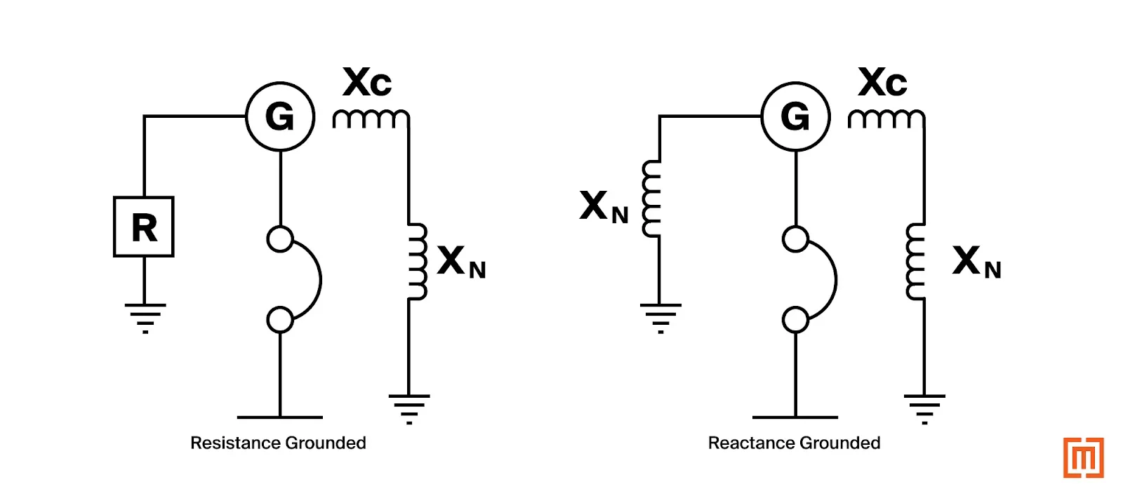 Diagram of reactance vs. resistance grounded systems