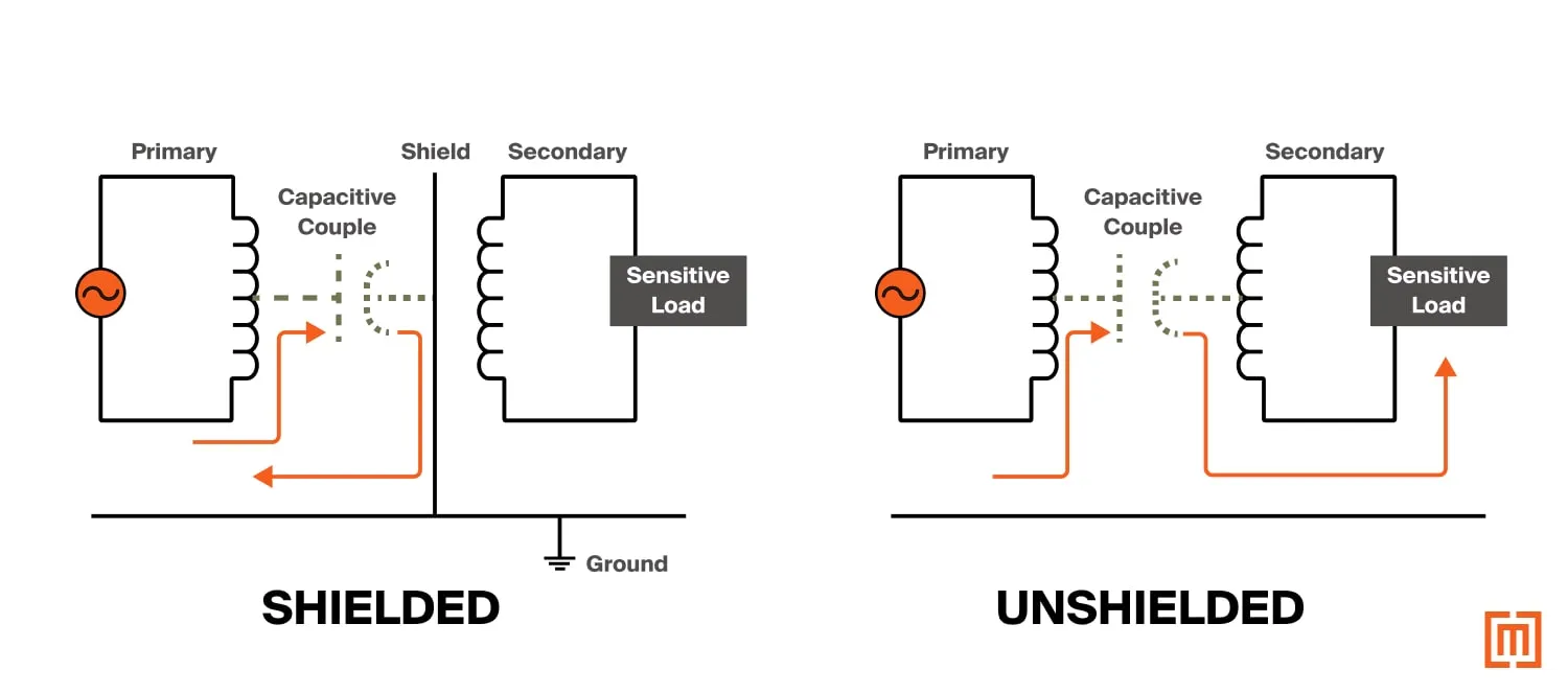 A diagram showing how a transformer e-shield stops spikes and noise from passing to the secondary coil