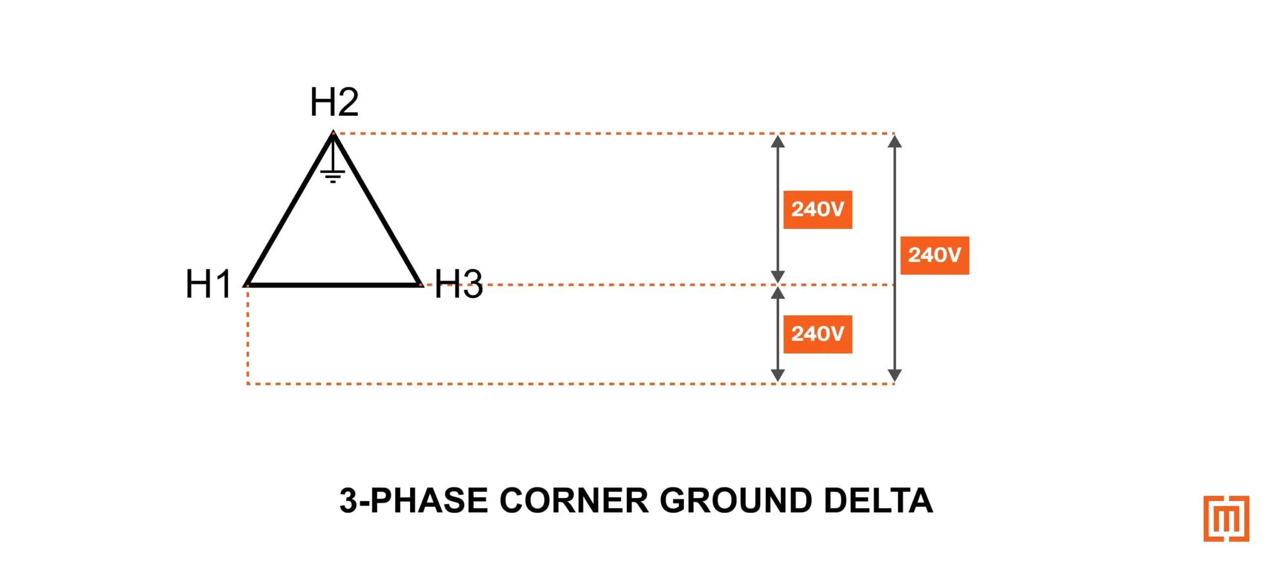 A 240V Corner Grounded Delta 3-phase
