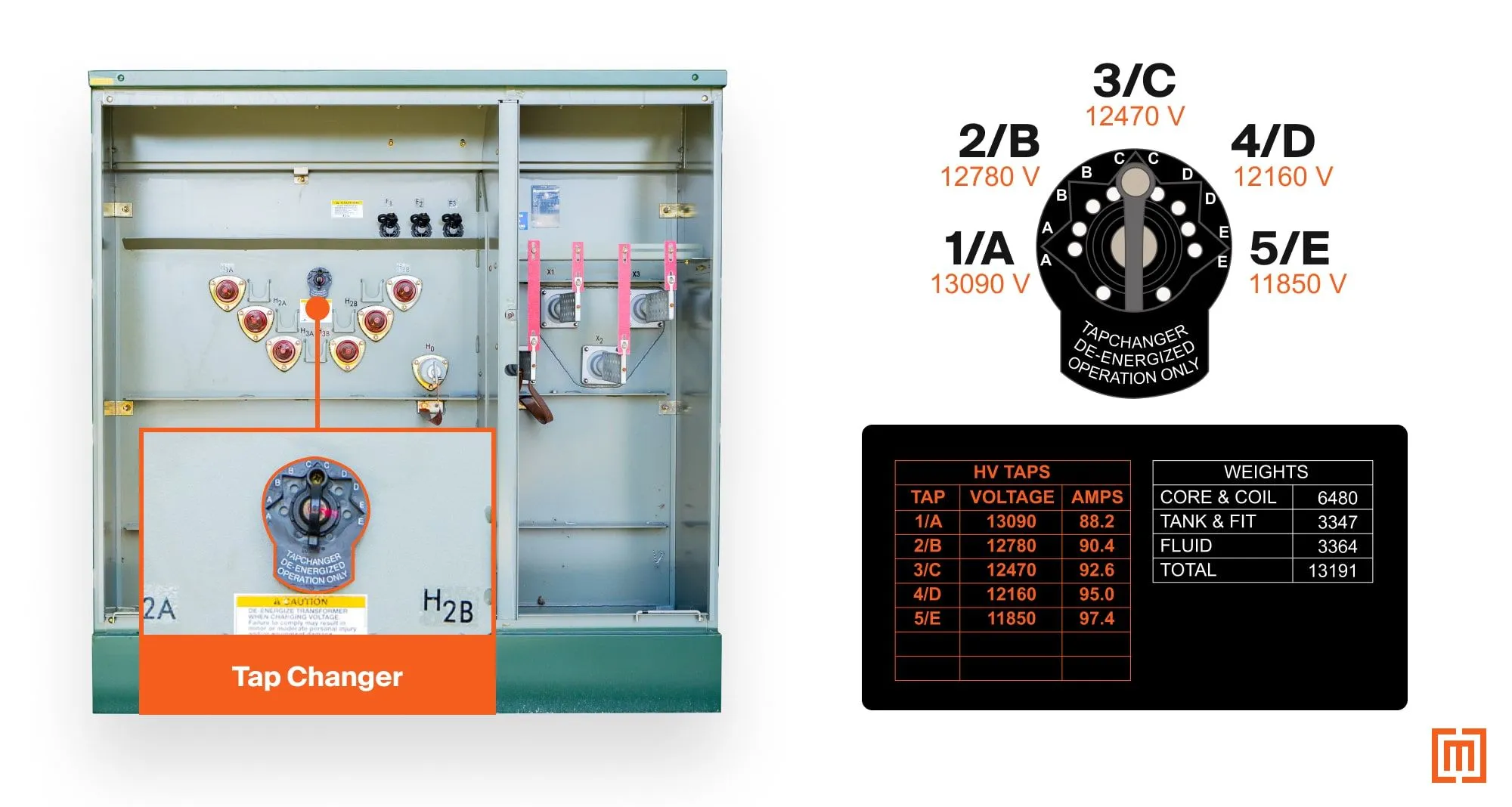 Voltage adjustments with tap changer