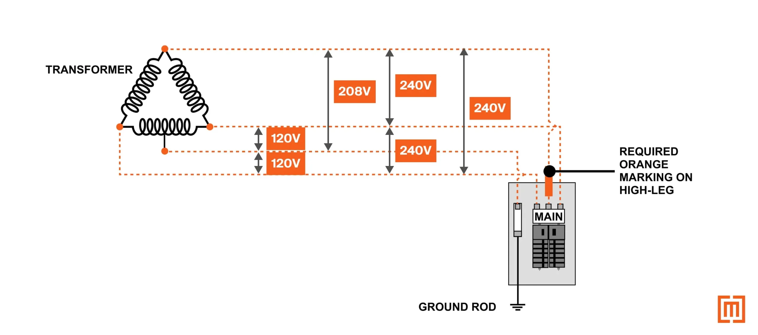 A 240 Delta w/ 120 Center Tap Grounded system