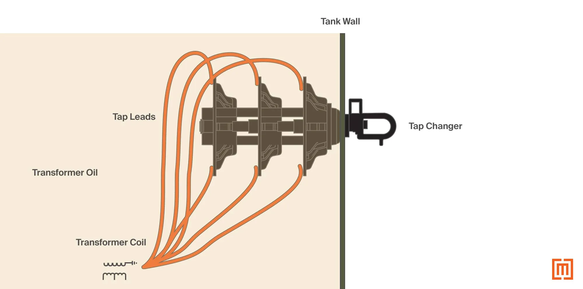 Graphic of tap changer connected with leads to coil