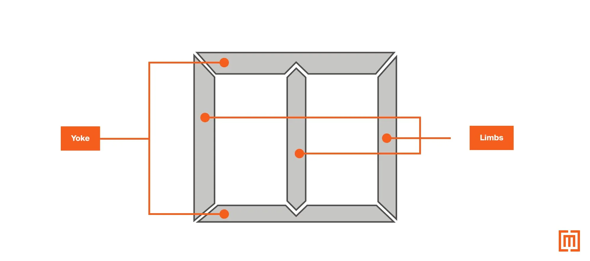 A laminated stacked core showing the yokes and limbs