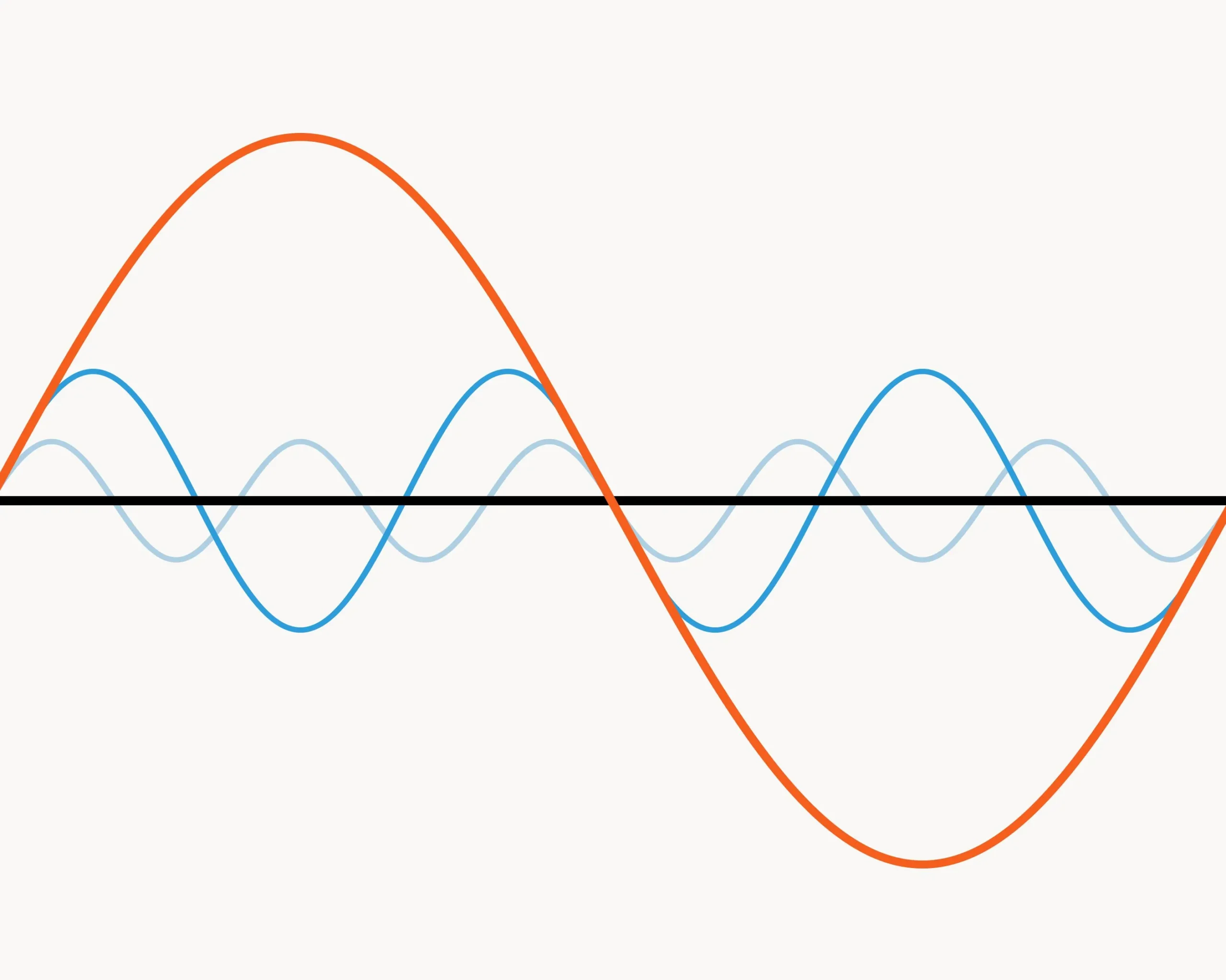 AC power supply wave with harmonics